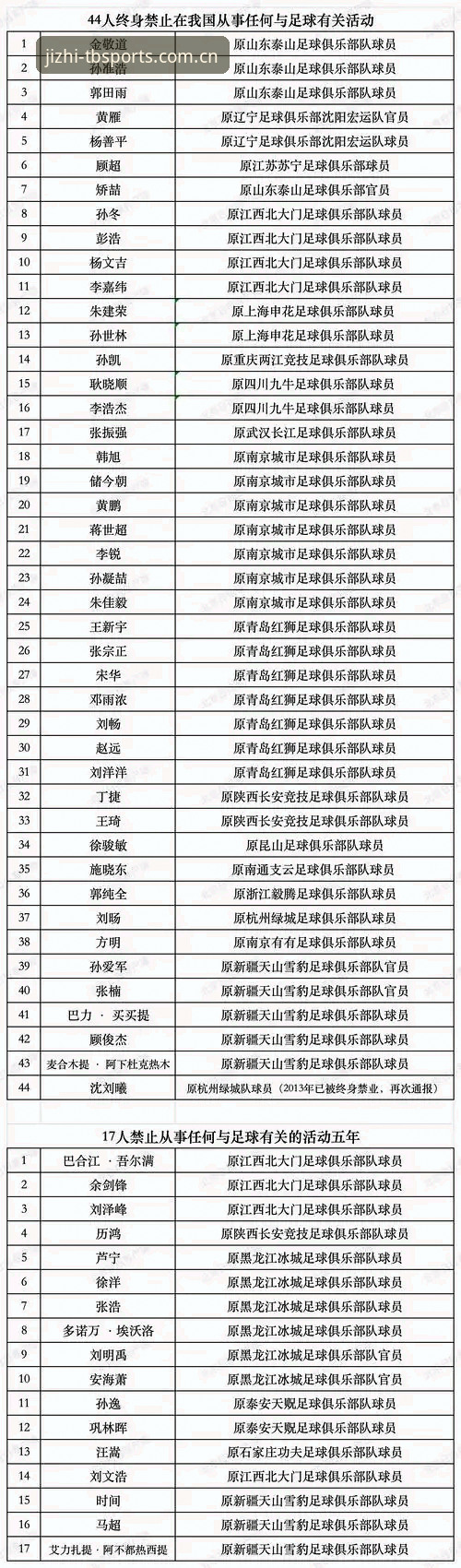 中国足协第三批禁足名单详解：65人受罚，俱乐部高管成重灾区